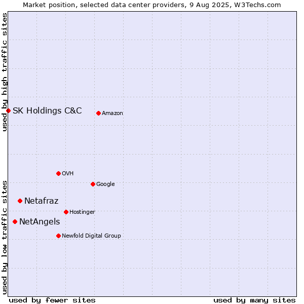 Market position of Netafraz vs. NetAngels vs. SK Holdings C&C