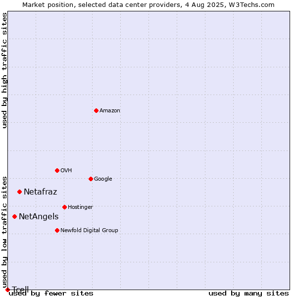 Market position of Netafraz vs. NetAngels vs. Tcell