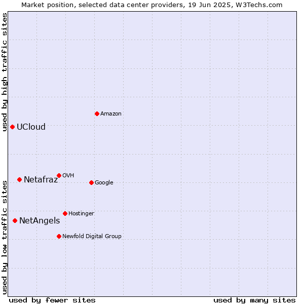 Market position of Netafraz vs. NetAngels vs. UCloud