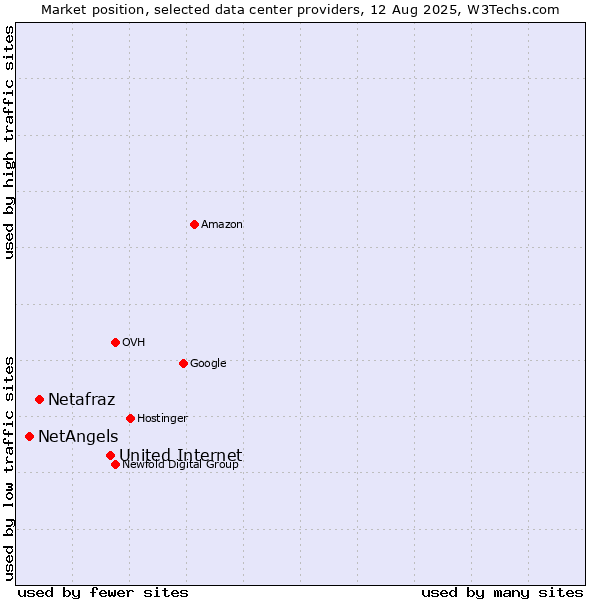 Market position of United Internet vs. Netafraz vs. NetAngels
