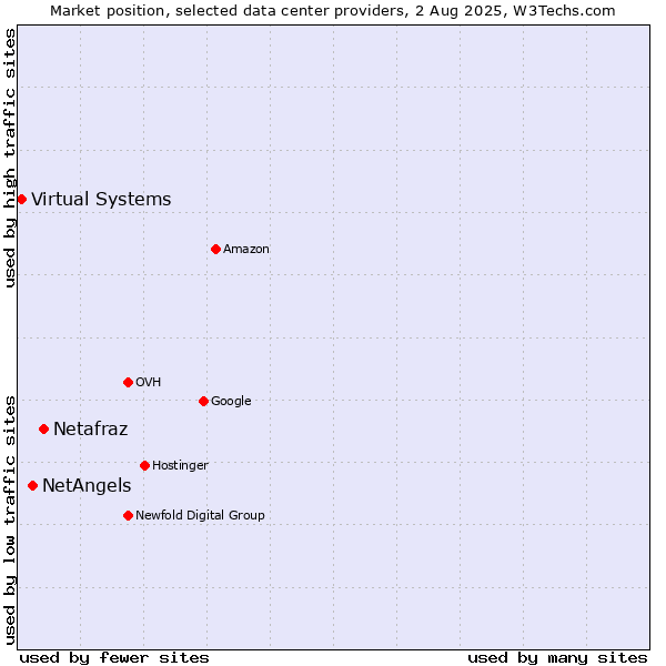 Market position of Netafraz vs. NetAngels vs. Virtual Systems