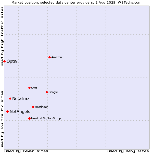 Market position of Netafraz vs. NetAngels vs. Opti9