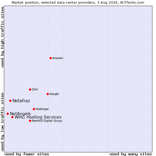 Market position of WHG Hosting Services vs. Netafraz vs. NetAngels