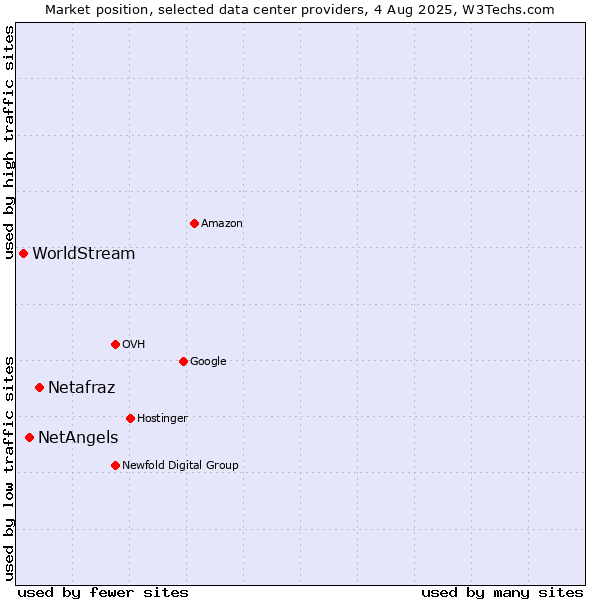 Market position of Netafraz vs. NetAngels vs. WorldStream
