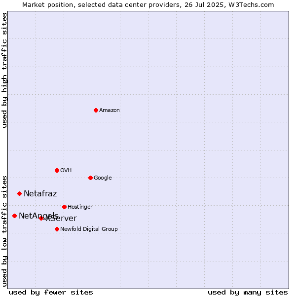 Market position of XServer vs. Netafraz vs. NetAngels