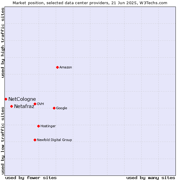 Market position of Netafraz vs. NetCologne