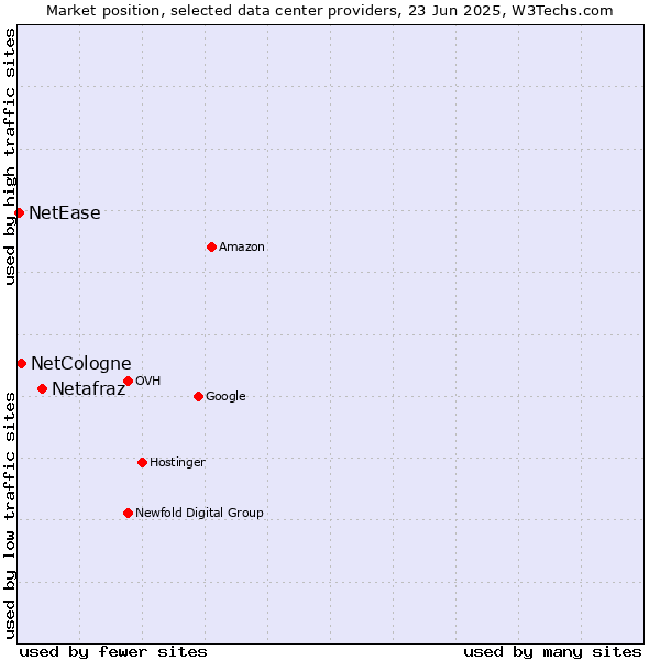 Market position of Netafraz vs. NetCologne vs. NetEase