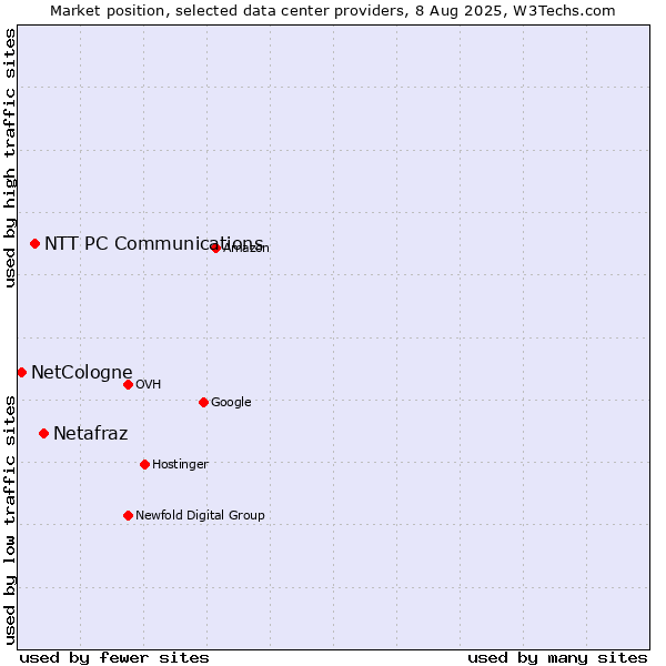 Market position of Netafraz vs. NTT PC Communications vs. NetCologne