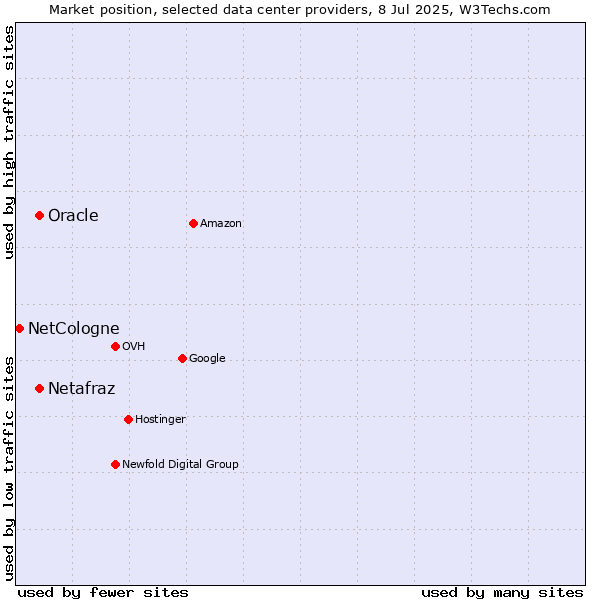 Market position of Oracle vs. Netafraz vs. NetCologne