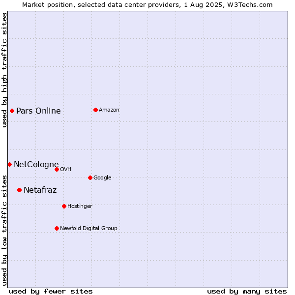 Market position of Netafraz vs. Pars Online vs. NetCologne