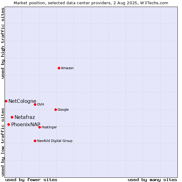 Market position of Netafraz vs. PhoenixNAP vs. NetCologne