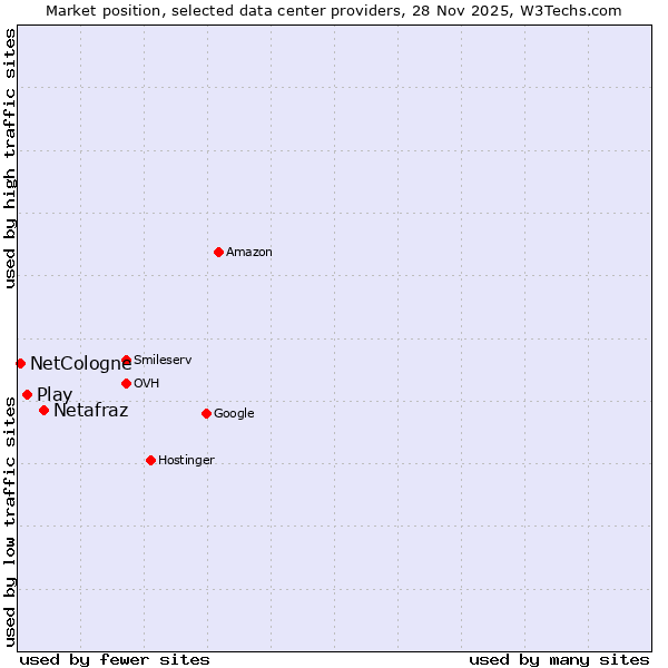 Market position of Netafraz vs. Play vs. NetCologne