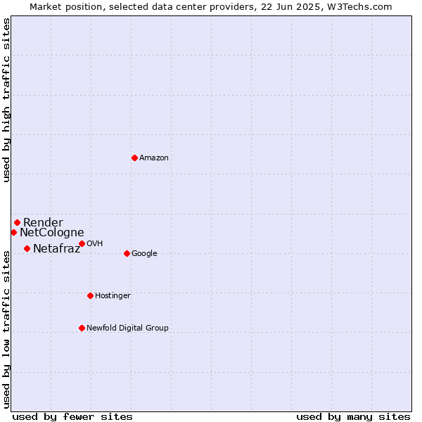 Market position of Netafraz vs. Render vs. NetCologne