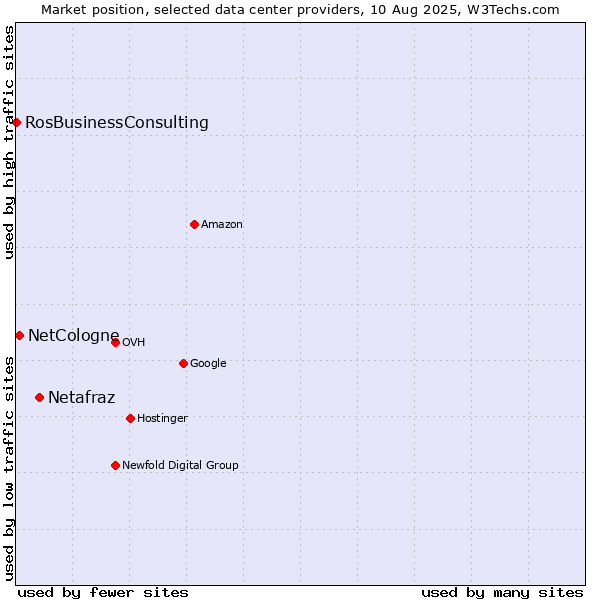 Market position of Netafraz vs. NetCologne vs. RosBusinessConsulting