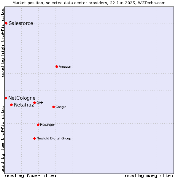 Market position of Netafraz vs. Salesforce vs. NetCologne