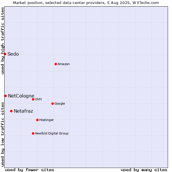 Market position of Netafraz vs. NetCologne vs. Sedo
