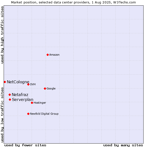 Market position of Serverplan vs. Netafraz vs. NetCologne