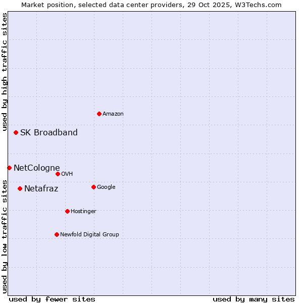 Market position of Netafraz vs. SK Broadband vs. NetCologne