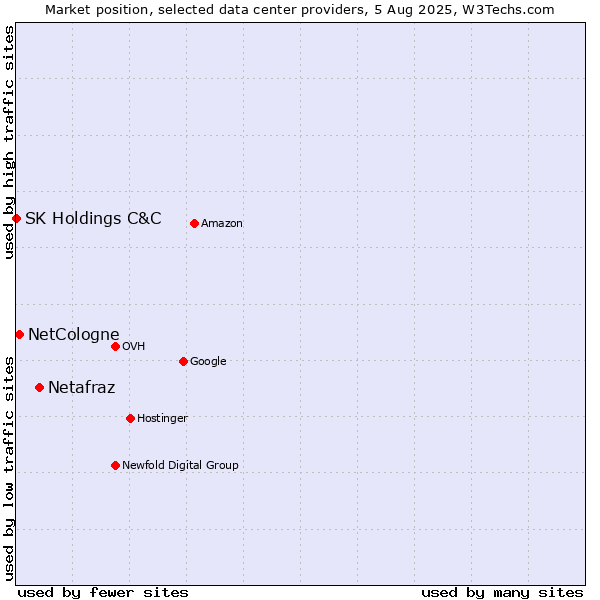 Market position of Netafraz vs. NetCologne vs. SK Holdings C&C