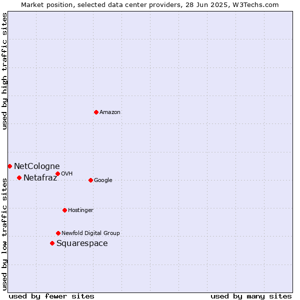 Market position of Squarespace vs. Netafraz vs. NetCologne