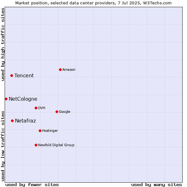 Market position of Netafraz vs. Tencent vs. NetCologne