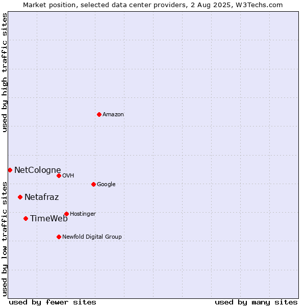 Market position of TimeWeb vs. Netafraz vs. NetCologne