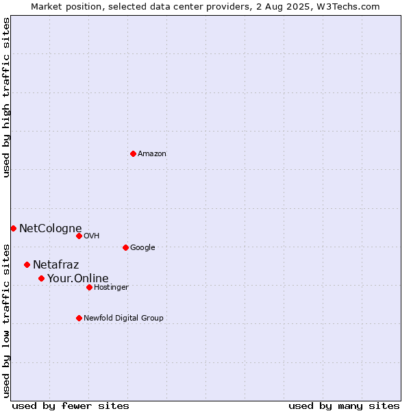 Market position of Your.Online vs. Netafraz vs. NetCologne