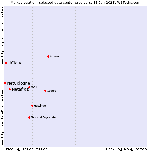 Market position of Netafraz vs. UCloud vs. NetCologne