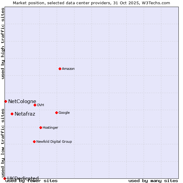 Market position of Netafraz vs. NetCologne vs. UKDedicated