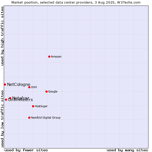 Market position of Netafraz vs. Unlimited.rs vs. NetCologne