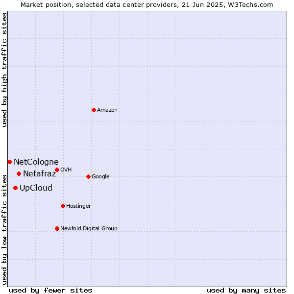 Market position of Netafraz vs. UpCloud vs. NetCologne