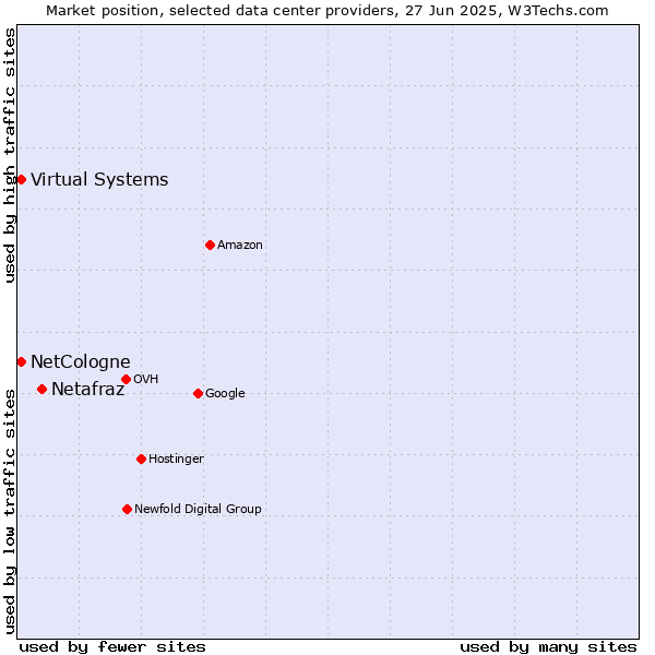 Market position of Netafraz vs. Virtual Systems vs. NetCologne