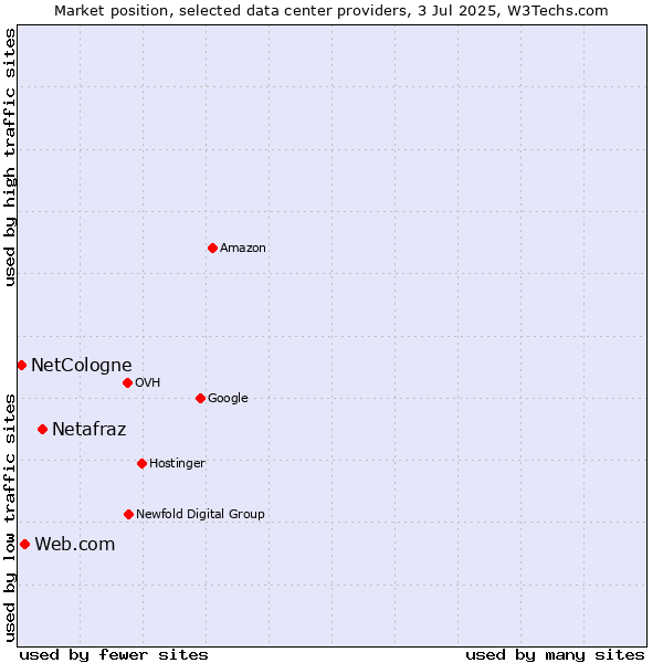 Market position of Netafraz vs. Web.com vs. NetCologne