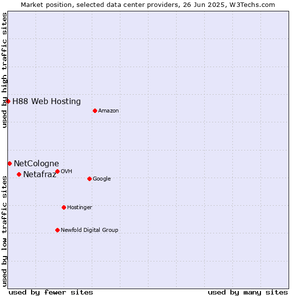 Market position of Netafraz vs. NetCologne vs. H88 Web Hosting