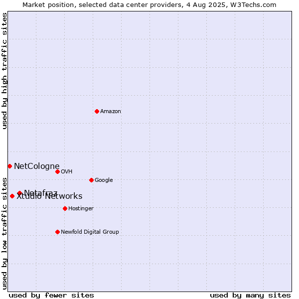 Market position of Netafraz vs. Xtudio Networks vs. NetCologne