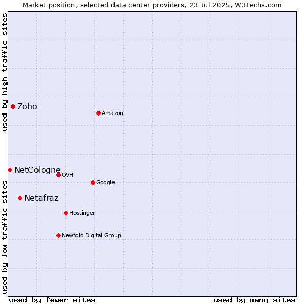 Market position of Netafraz vs. Zoho vs. NetCologne