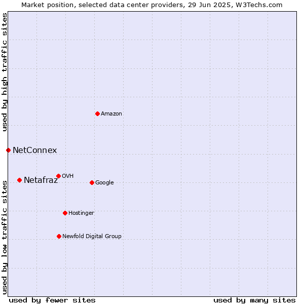 Market position of Netafraz vs. NetConnex