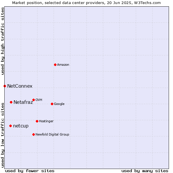 Market position of Netafraz vs. netcup vs. NetConnex