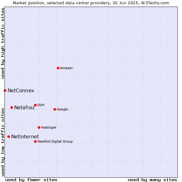 Market position of Netafraz vs. Netinternet vs. NetConnex