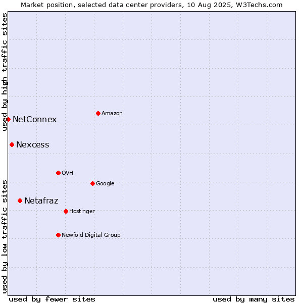 Market position of Netafraz vs. Nexcess vs. NetConnex