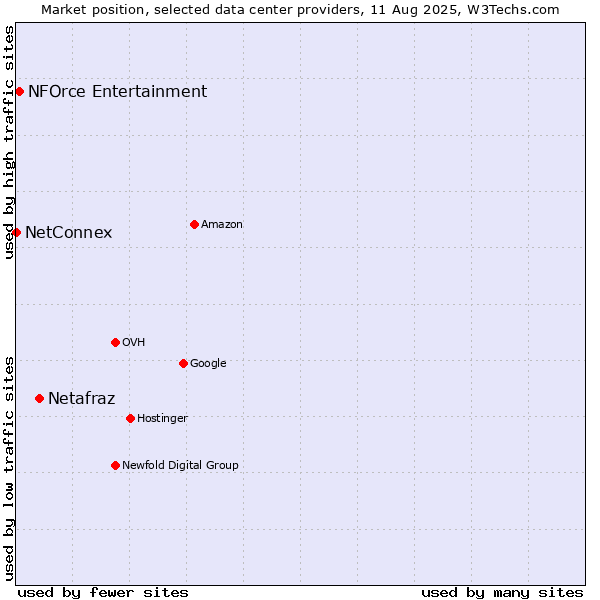 Market position of Netafraz vs. NFOrce Entertainment vs. NetConnex