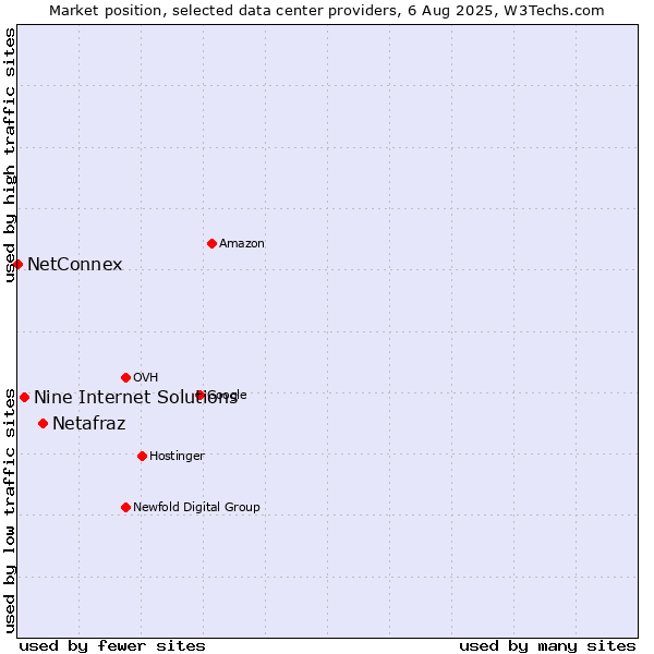 Market position of Netafraz vs. Nine Internet Solutions vs. NetConnex