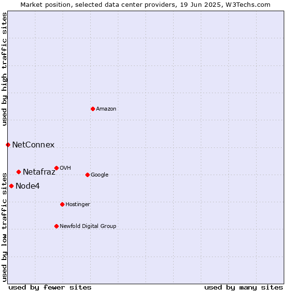 Market position of Netafraz vs. Node4 vs. NetConnex