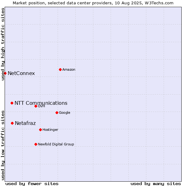 Market position of Netafraz vs. NTT Communications vs. NetConnex