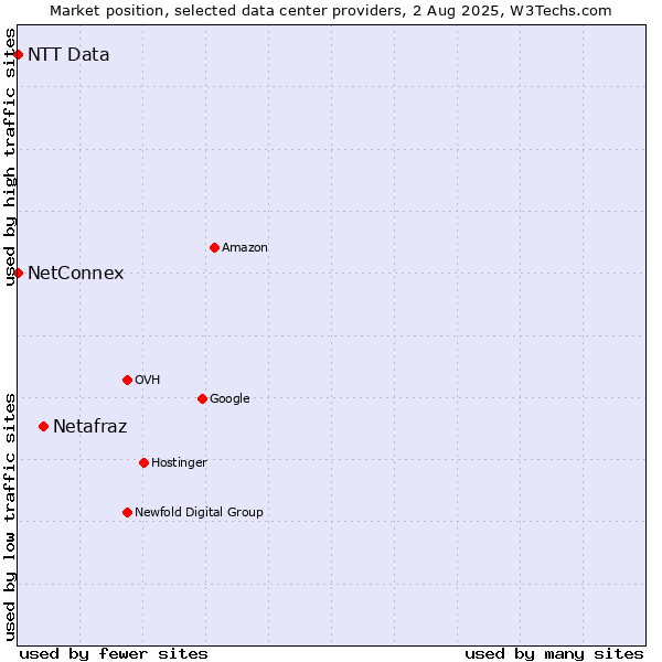 Market position of Netafraz vs. NetConnex vs. NTT Data