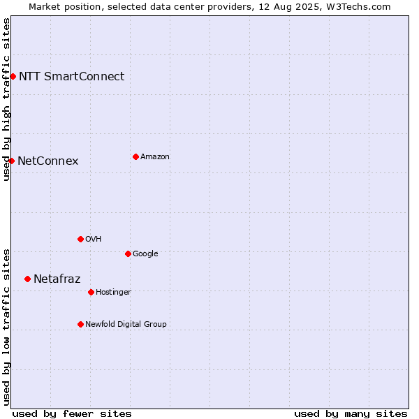 Market position of Netafraz vs. NTT SmartConnect vs. NetConnex