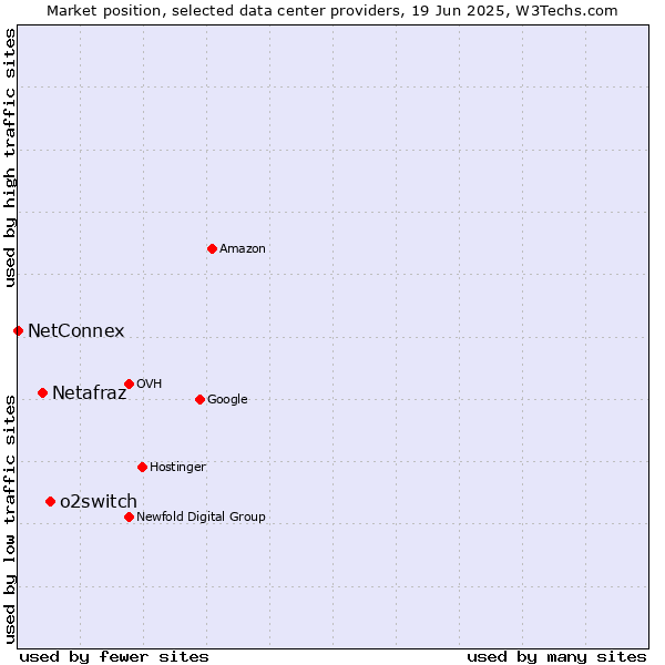 Market position of o2switch vs. Netafraz vs. NetConnex
