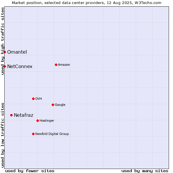 Market position of Netafraz vs. NetConnex vs. Omantel