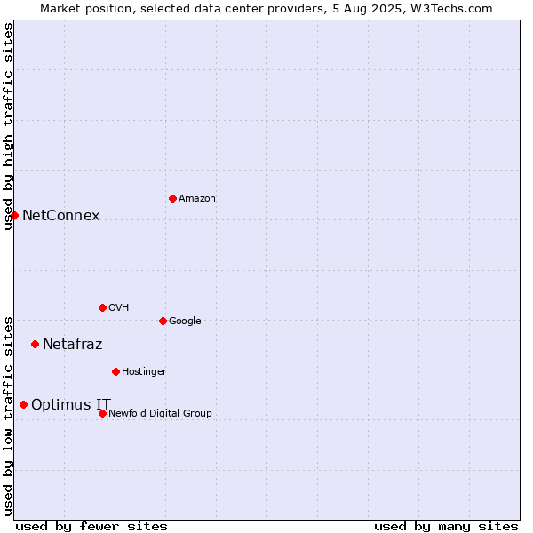 Market position of Netafraz vs. Optimus IT vs. NetConnex