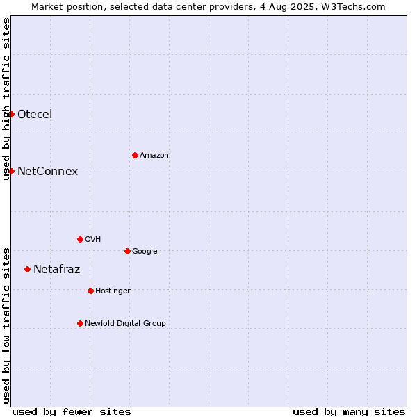 Market position of Netafraz vs. NetConnex vs. Otecel